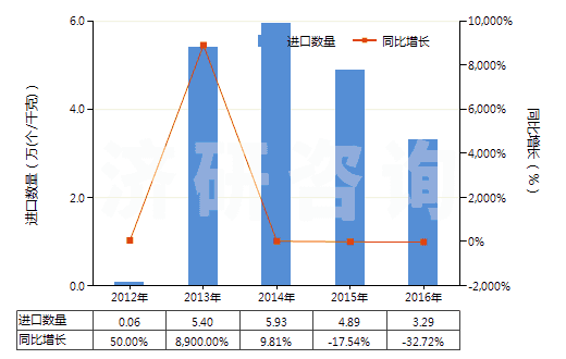 2012-2016年中國推土機或側鏟推土機用鏟(HS84314200)進口量及增速統計